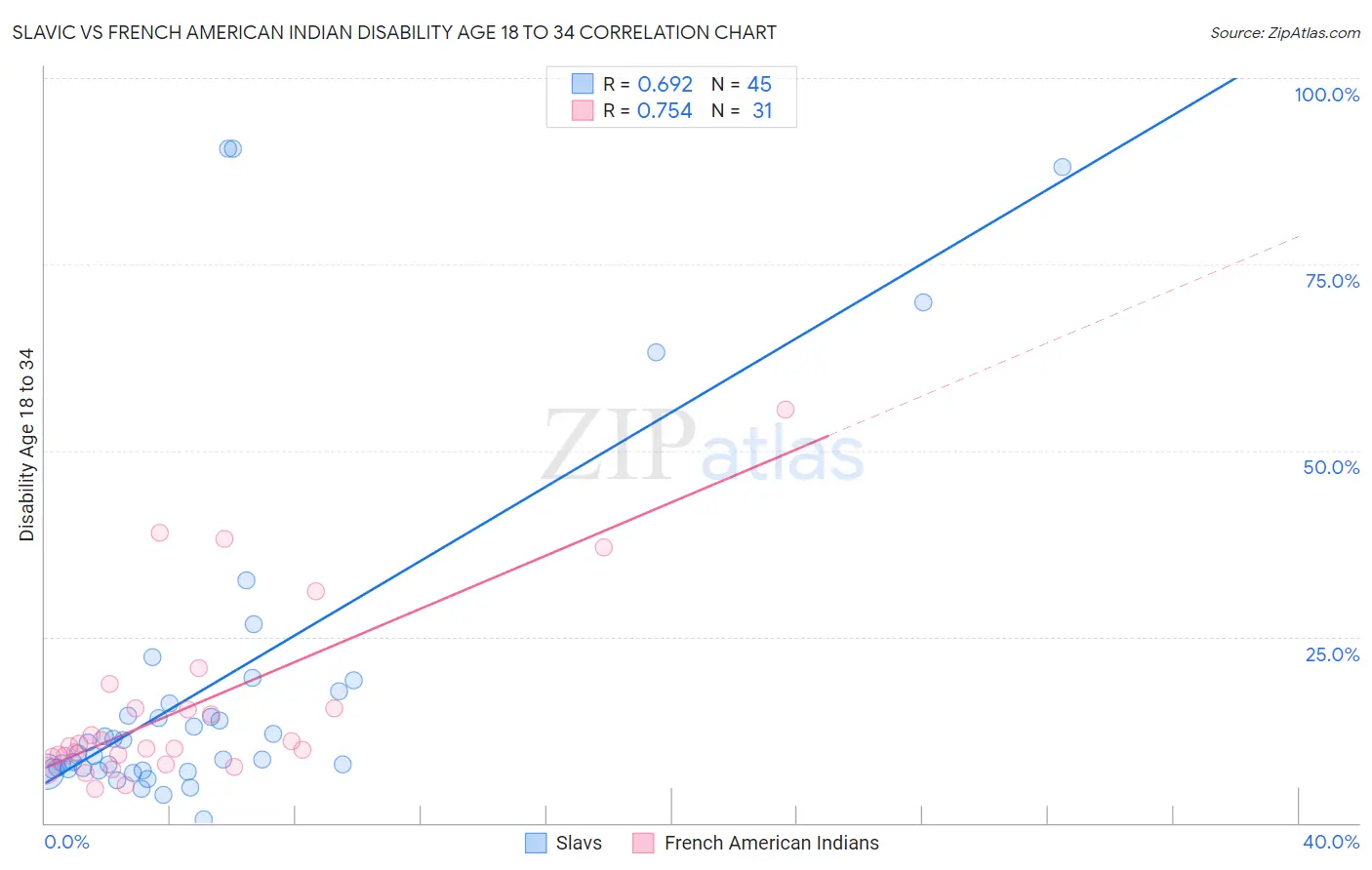 Slavic vs French American Indian Disability Age 18 to 34