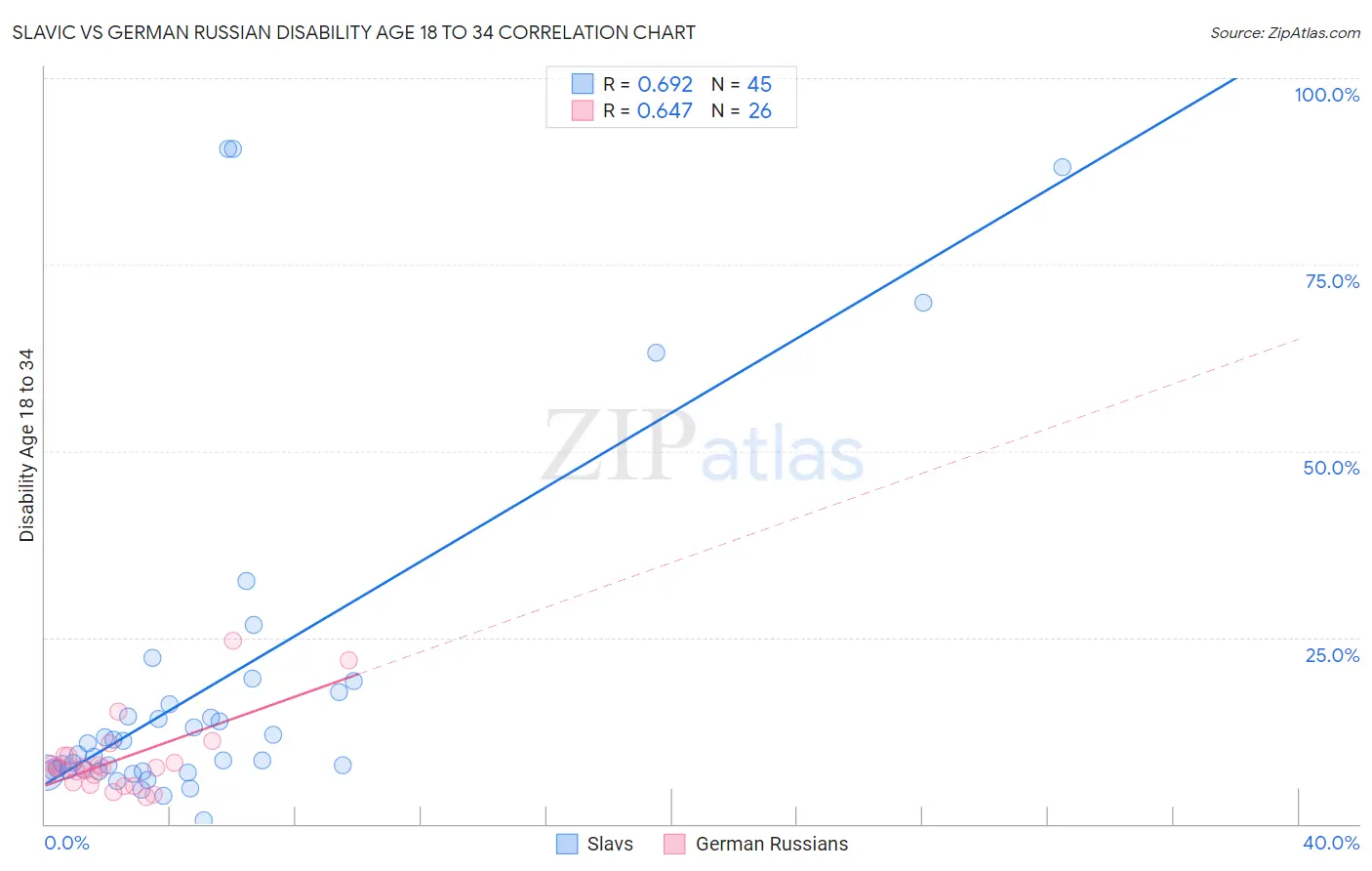 Slavic vs German Russian Disability Age 18 to 34