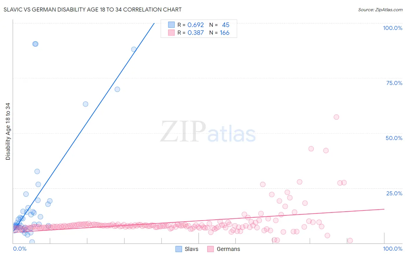 Slavic vs German Disability Age 18 to 34