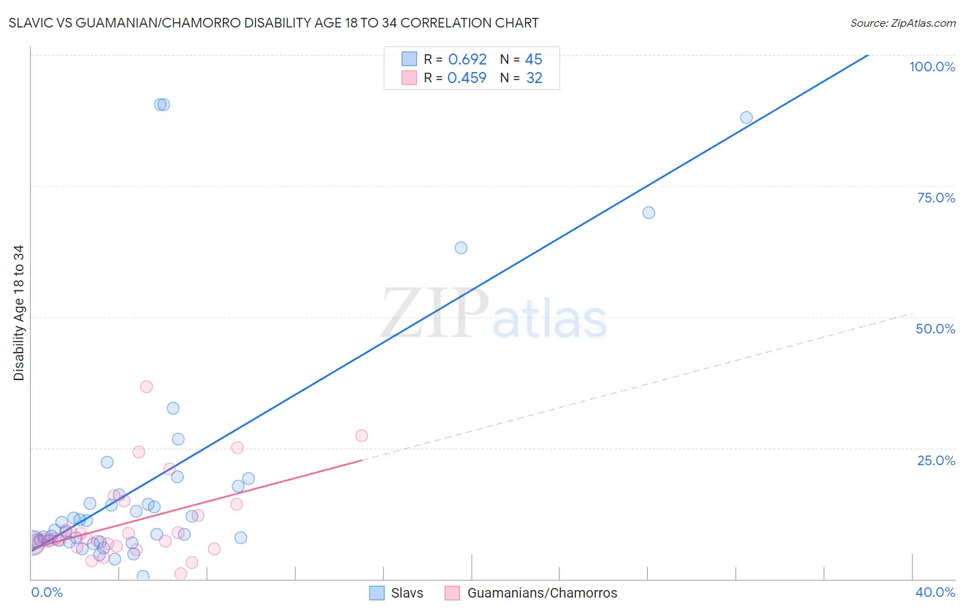 Slavic vs Guamanian/Chamorro Disability Age 18 to 34