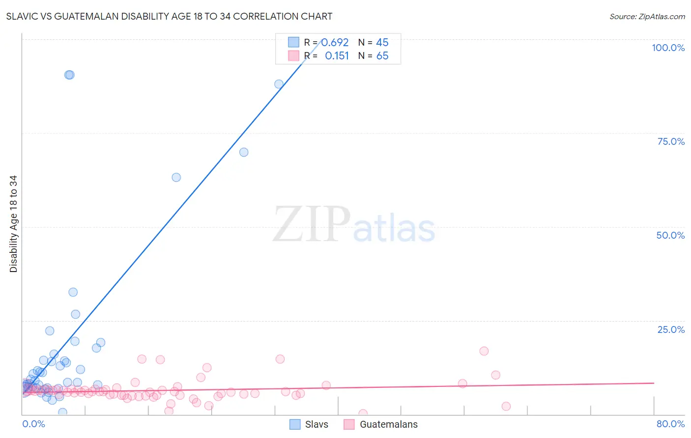 Slavic vs Guatemalan Disability Age 18 to 34