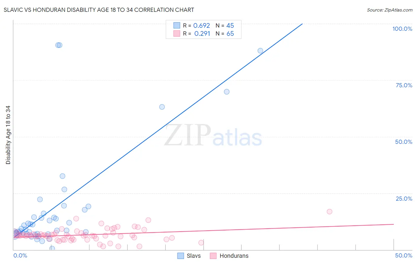 Slavic vs Honduran Disability Age 18 to 34