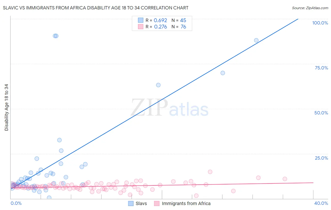 Slavic vs Immigrants from Africa Disability Age 18 to 34