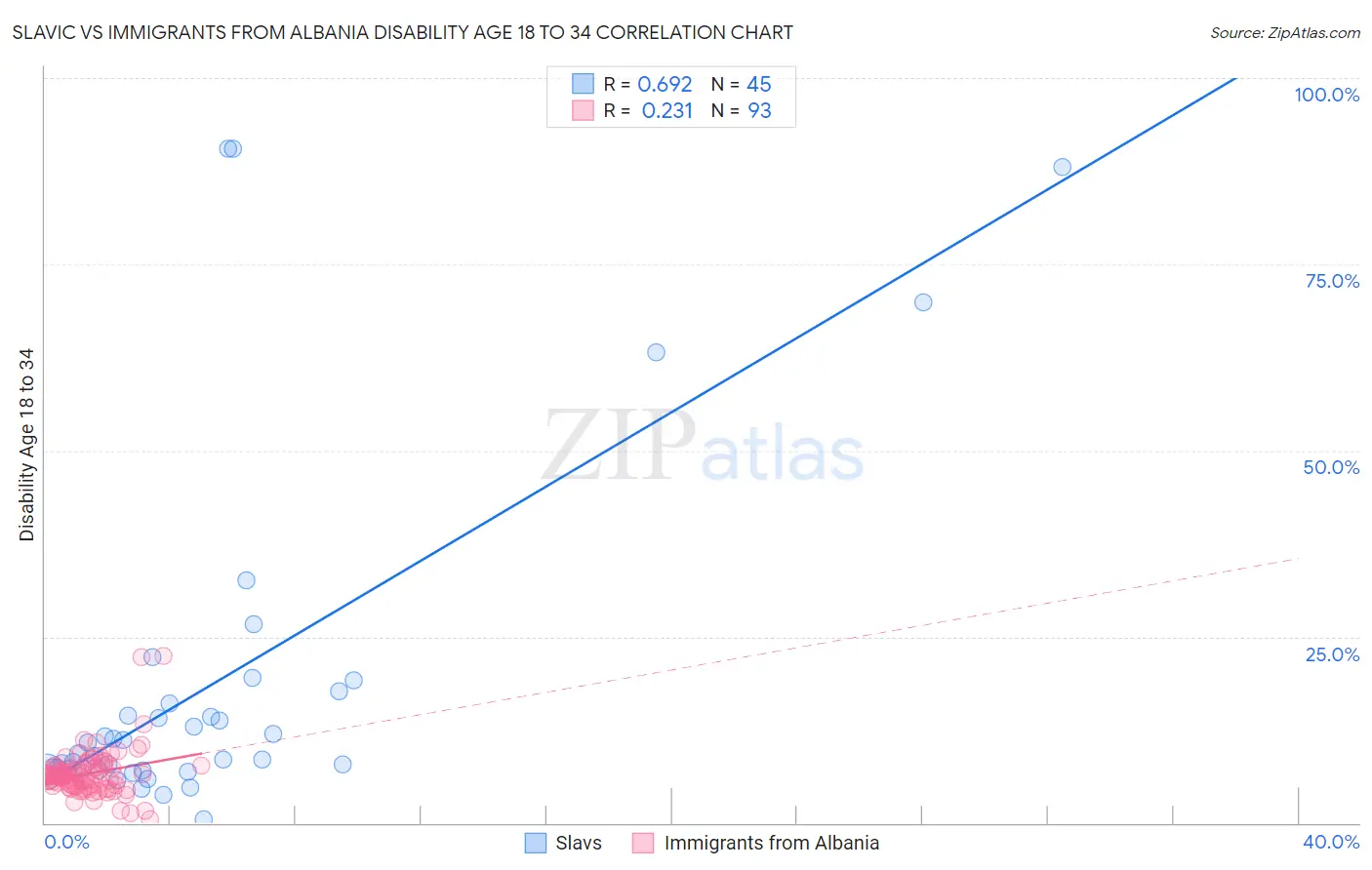 Slavic vs Immigrants from Albania Disability Age 18 to 34