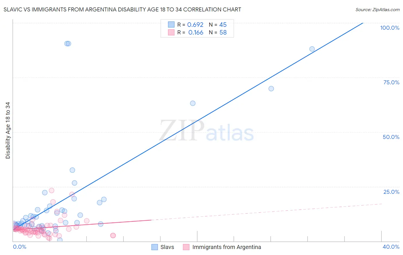 Slavic vs Immigrants from Argentina Disability Age 18 to 34