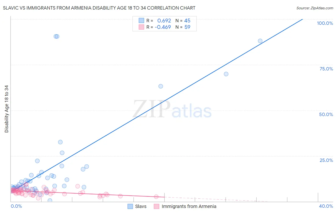 Slavic vs Immigrants from Armenia Disability Age 18 to 34