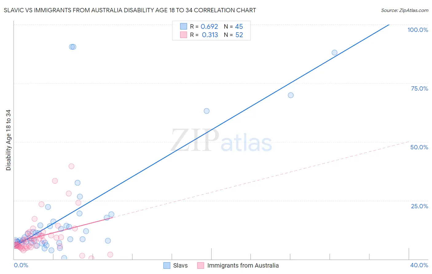Slavic vs Immigrants from Australia Disability Age 18 to 34