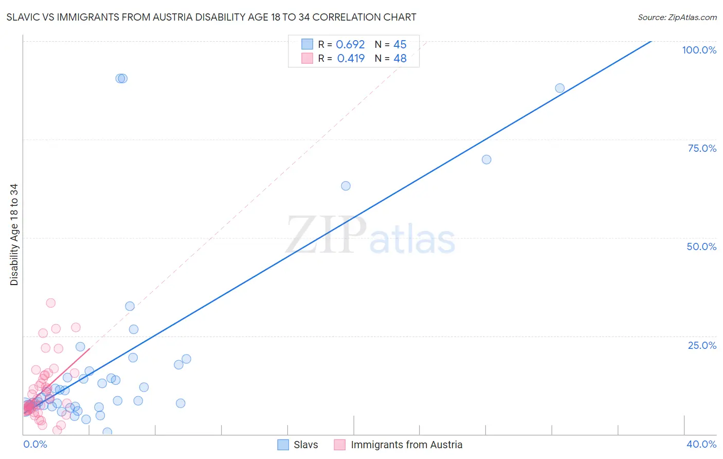 Slavic vs Immigrants from Austria Disability Age 18 to 34