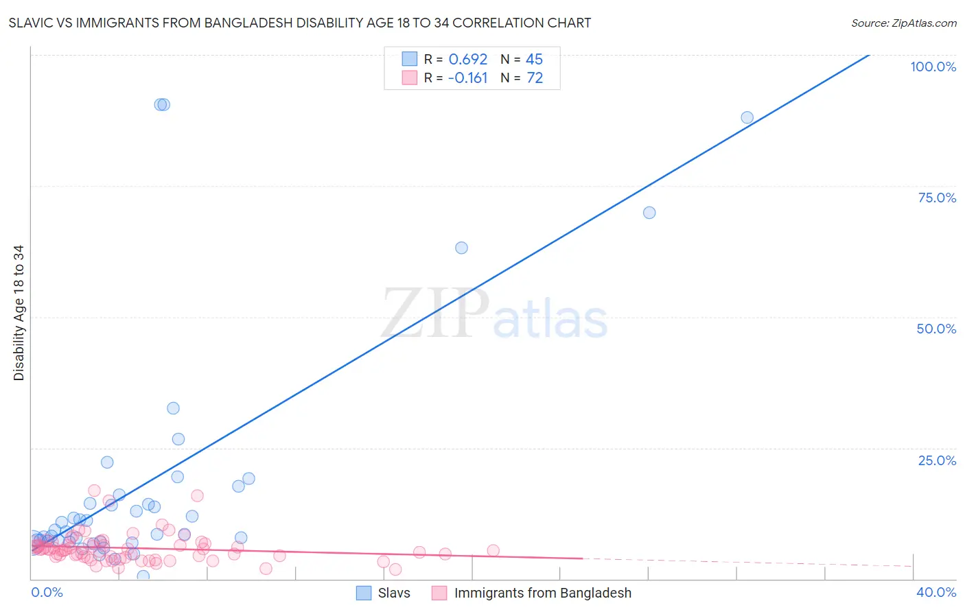 Slavic vs Immigrants from Bangladesh Disability Age 18 to 34