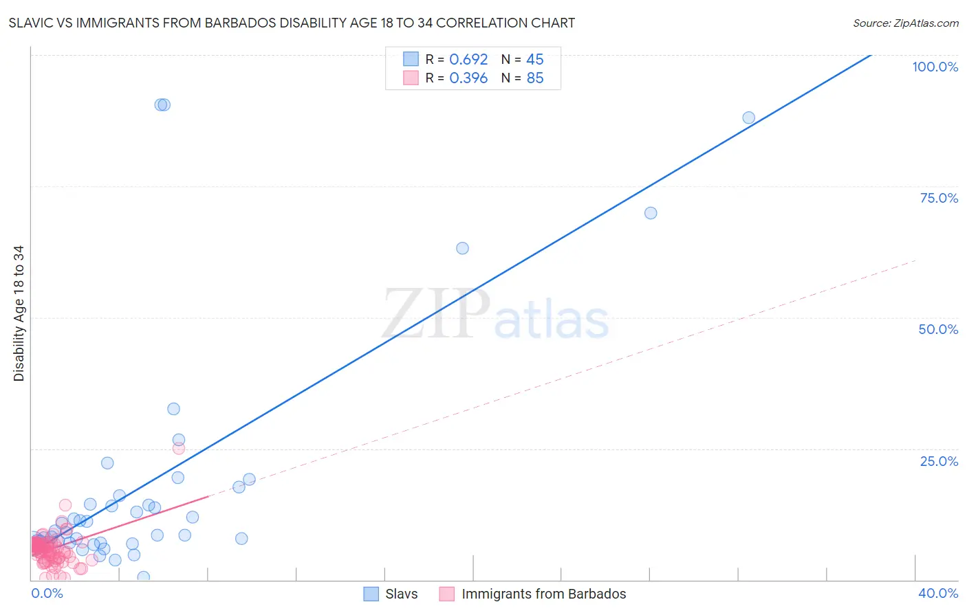 Slavic vs Immigrants from Barbados Disability Age 18 to 34