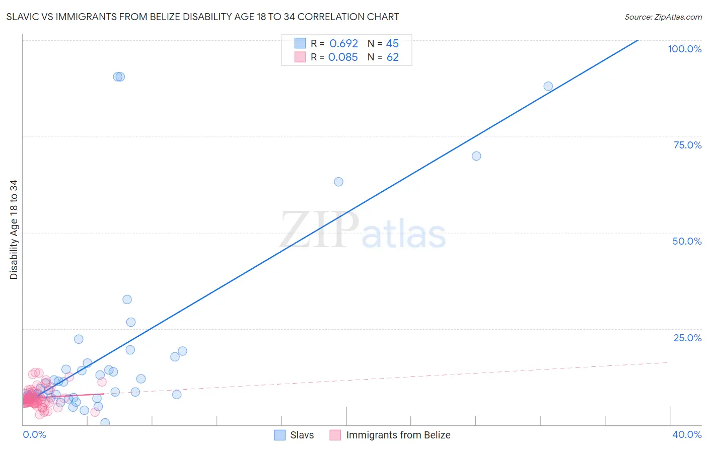 Slavic vs Immigrants from Belize Disability Age 18 to 34