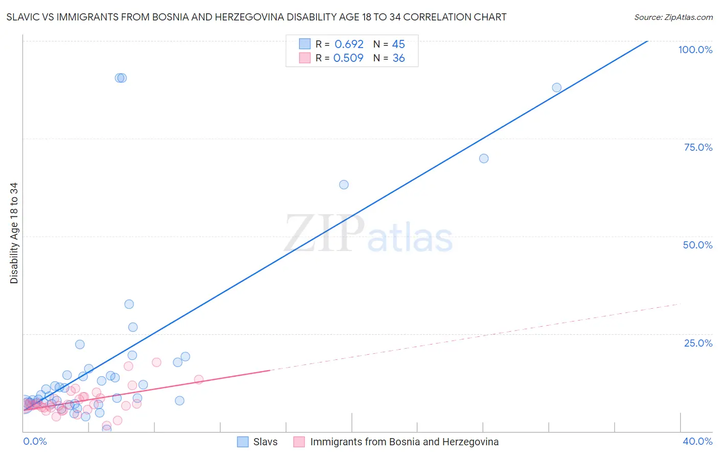 Slavic vs Immigrants from Bosnia and Herzegovina Disability Age 18 to 34