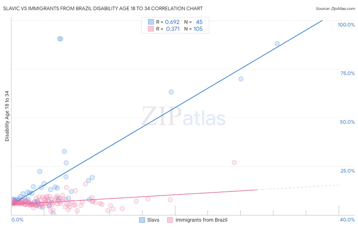 Slavic vs Immigrants from Brazil Disability Age 18 to 34