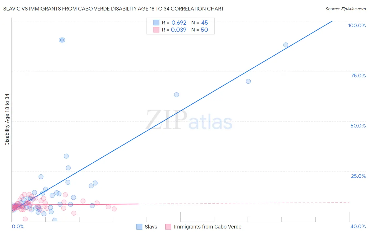 Slavic vs Immigrants from Cabo Verde Disability Age 18 to 34