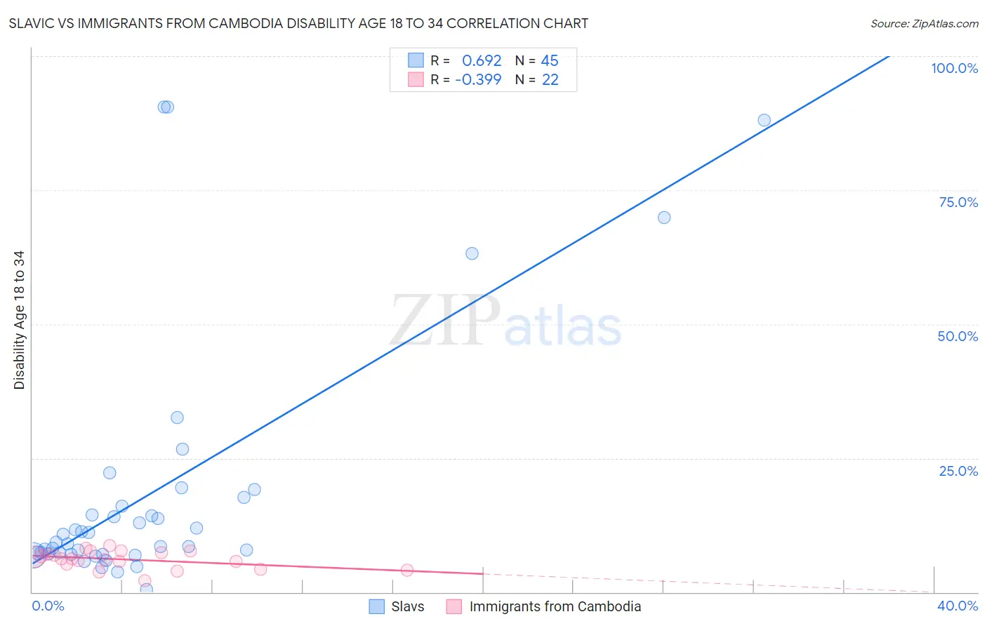 Slavic vs Immigrants from Cambodia Disability Age 18 to 34