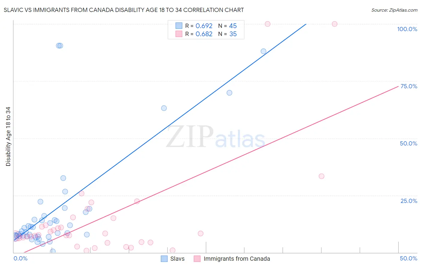 Slavic vs Immigrants from Canada Disability Age 18 to 34