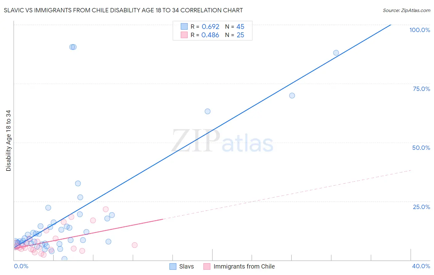 Slavic vs Immigrants from Chile Disability Age 18 to 34