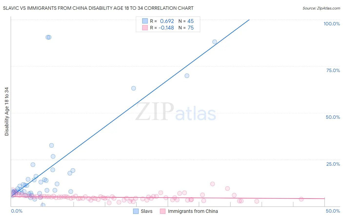 Slavic vs Immigrants from China Disability Age 18 to 34