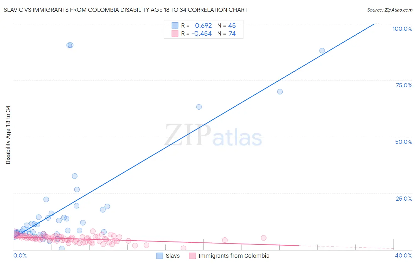 Slavic vs Immigrants from Colombia Disability Age 18 to 34