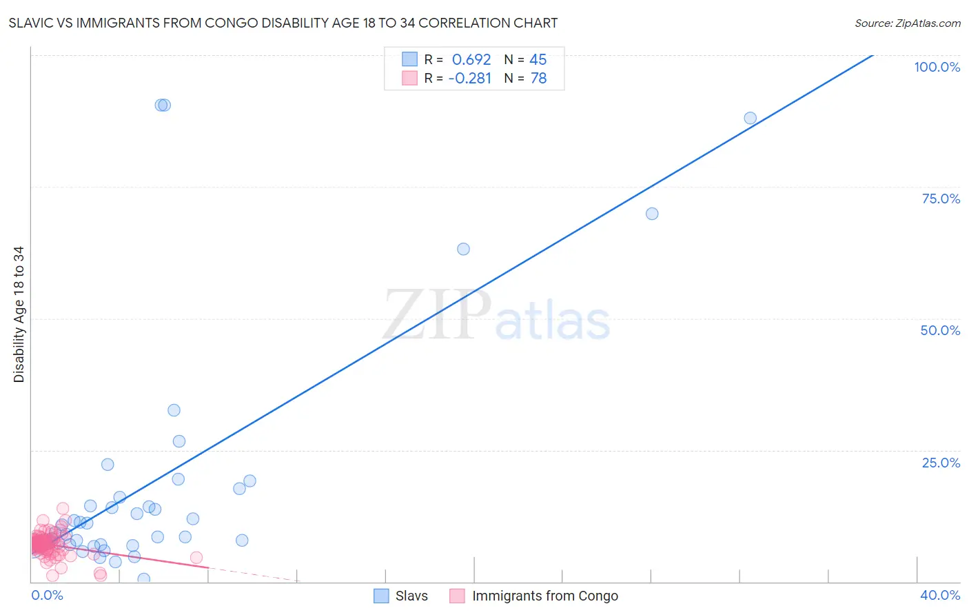 Slavic vs Immigrants from Congo Disability Age 18 to 34