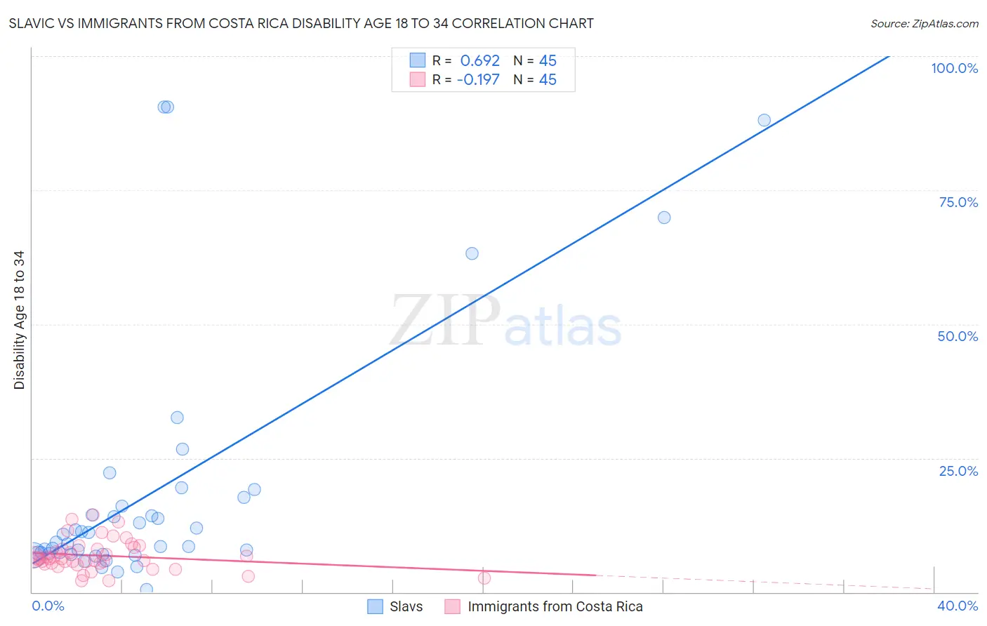Slavic vs Immigrants from Costa Rica Disability Age 18 to 34