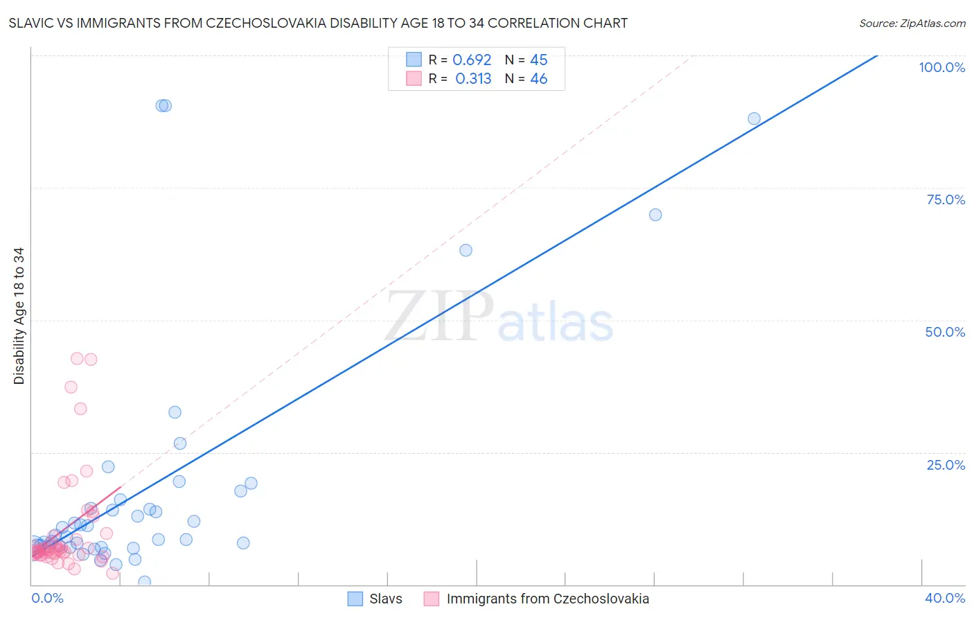 Slavic vs Immigrants from Czechoslovakia Disability Age 18 to 34