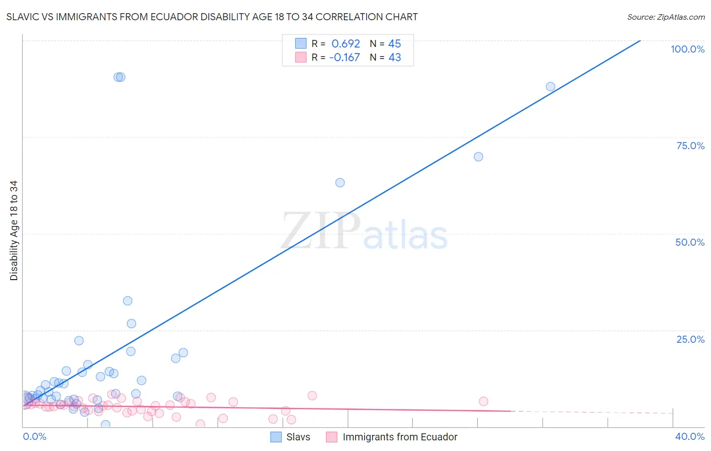 Slavic vs Immigrants from Ecuador Disability Age 18 to 34