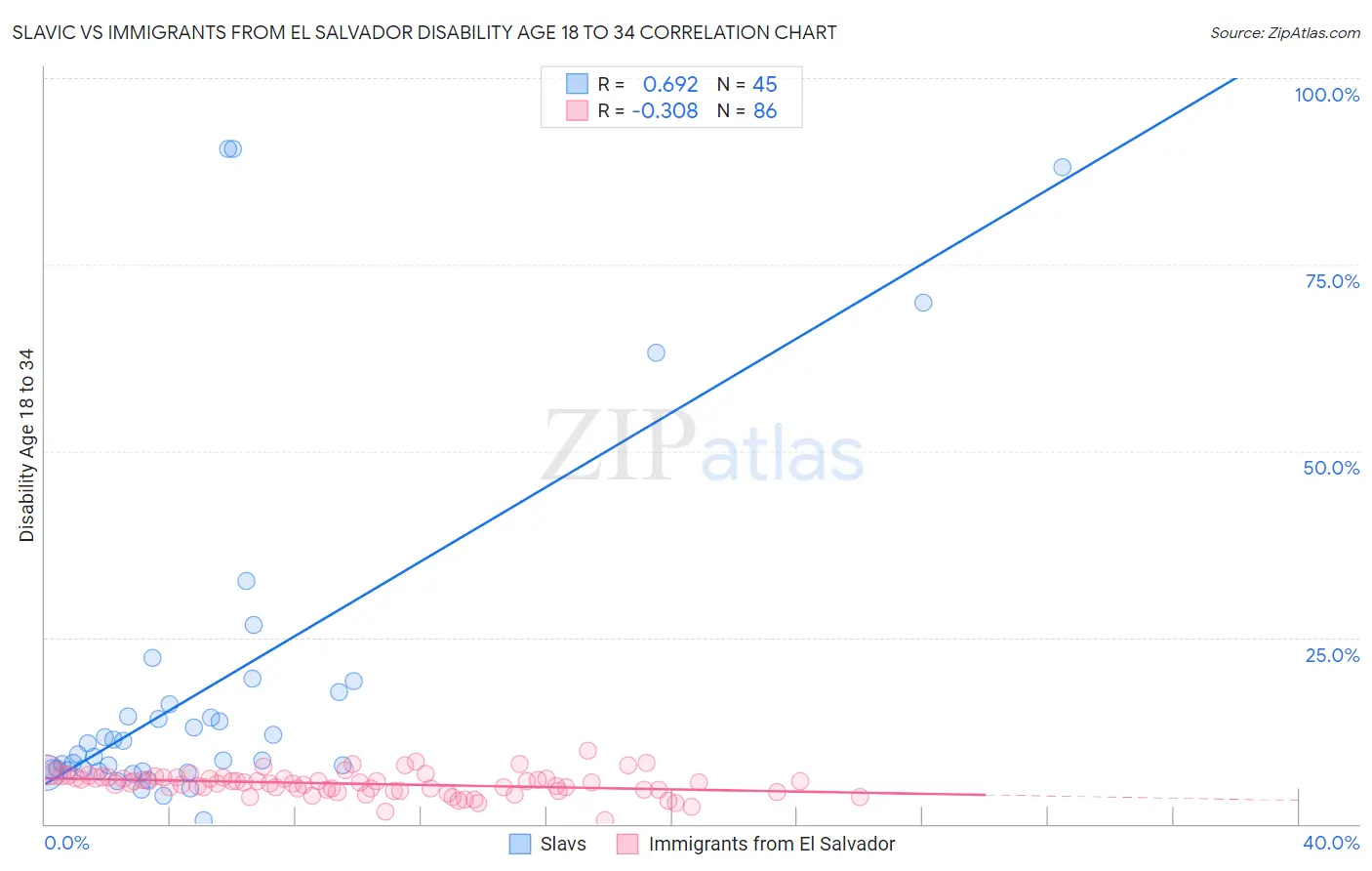 Slavic vs Immigrants from El Salvador Disability Age 18 to 34