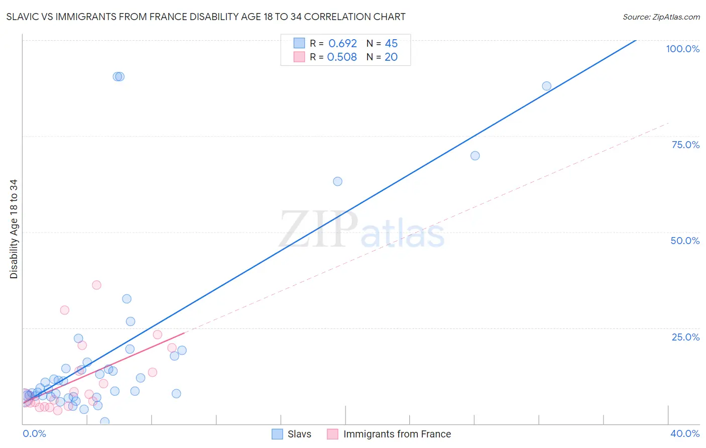 Slavic vs Immigrants from France Disability Age 18 to 34