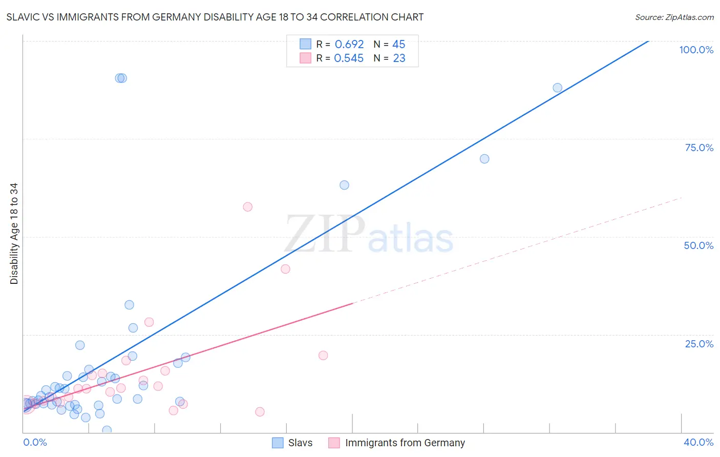 Slavic vs Immigrants from Germany Disability Age 18 to 34