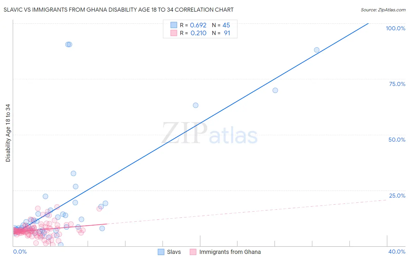 Slavic vs Immigrants from Ghana Disability Age 18 to 34