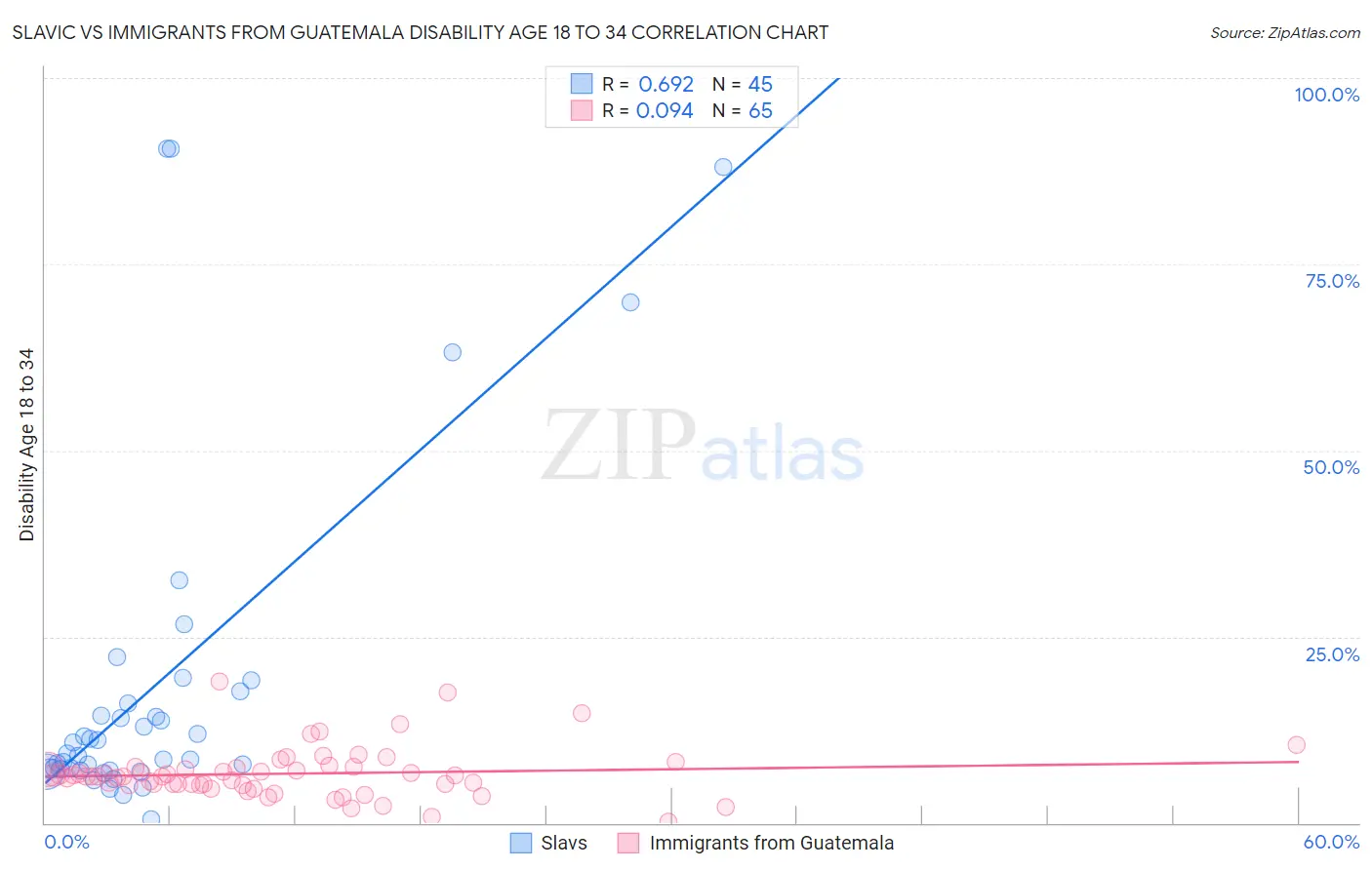 Slavic vs Immigrants from Guatemala Disability Age 18 to 34