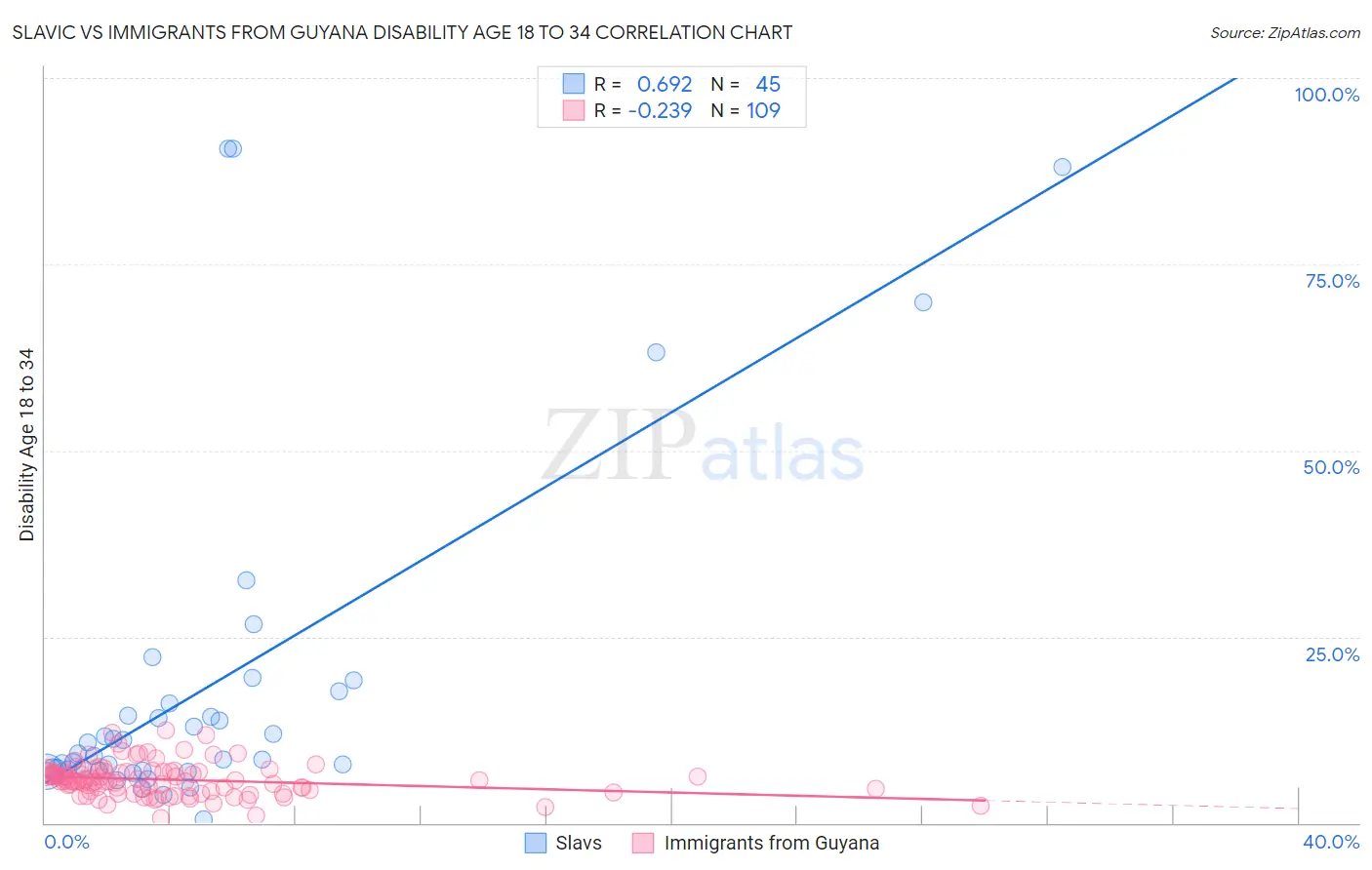 Slavic vs Immigrants from Guyana Disability Age 18 to 34