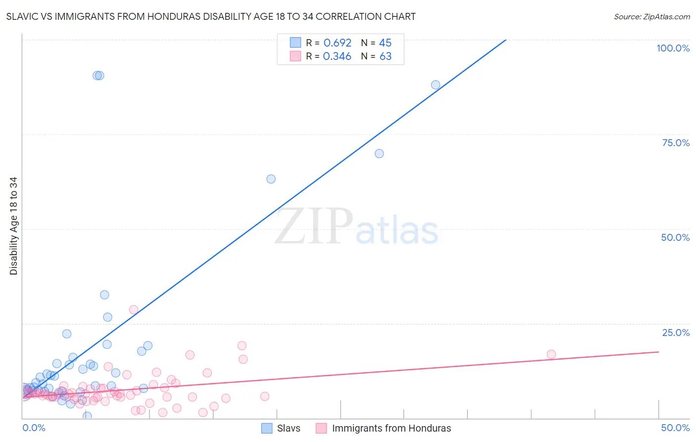 Slavic vs Immigrants from Honduras Disability Age 18 to 34