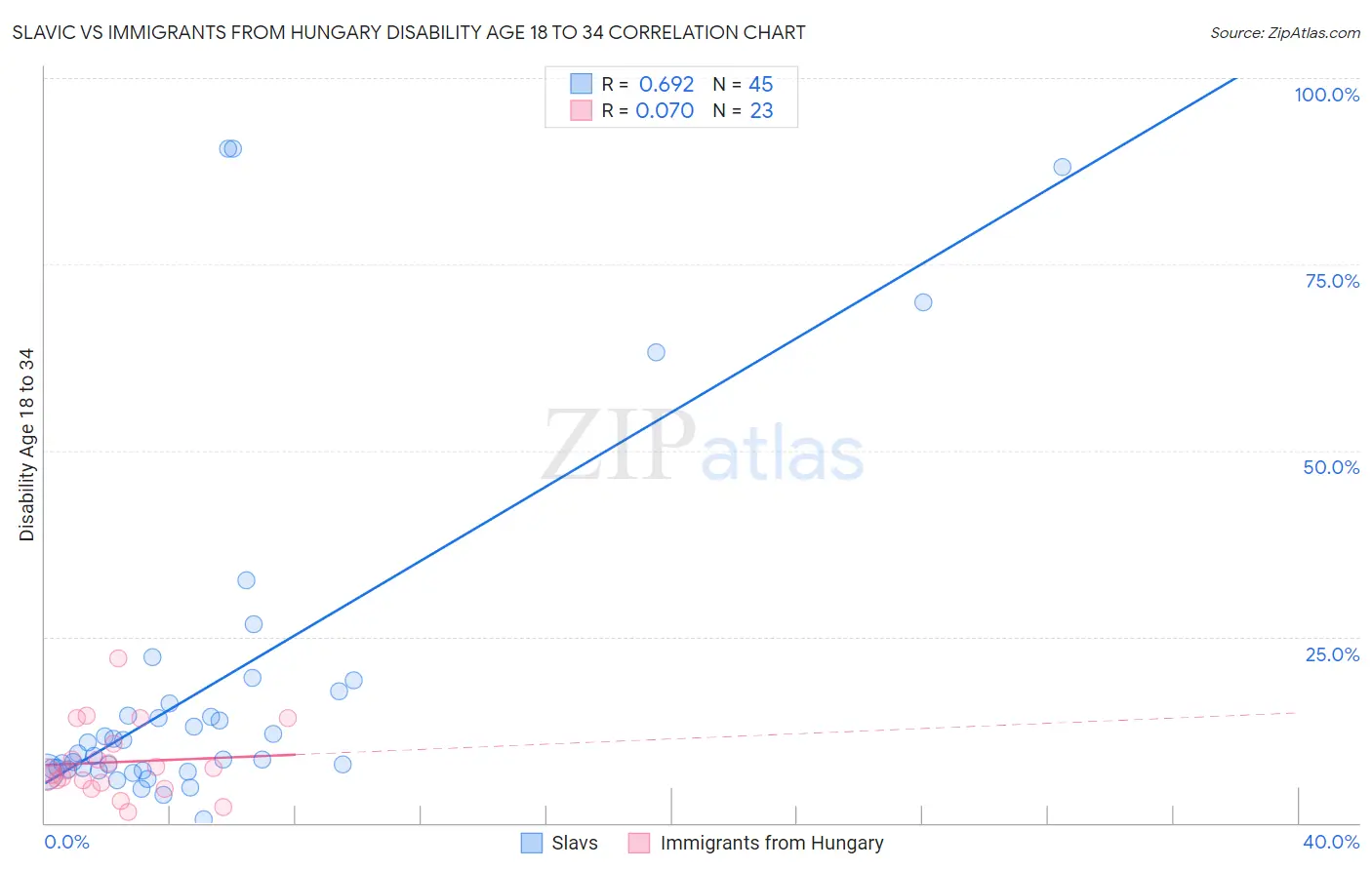 Slavic vs Immigrants from Hungary Disability Age 18 to 34