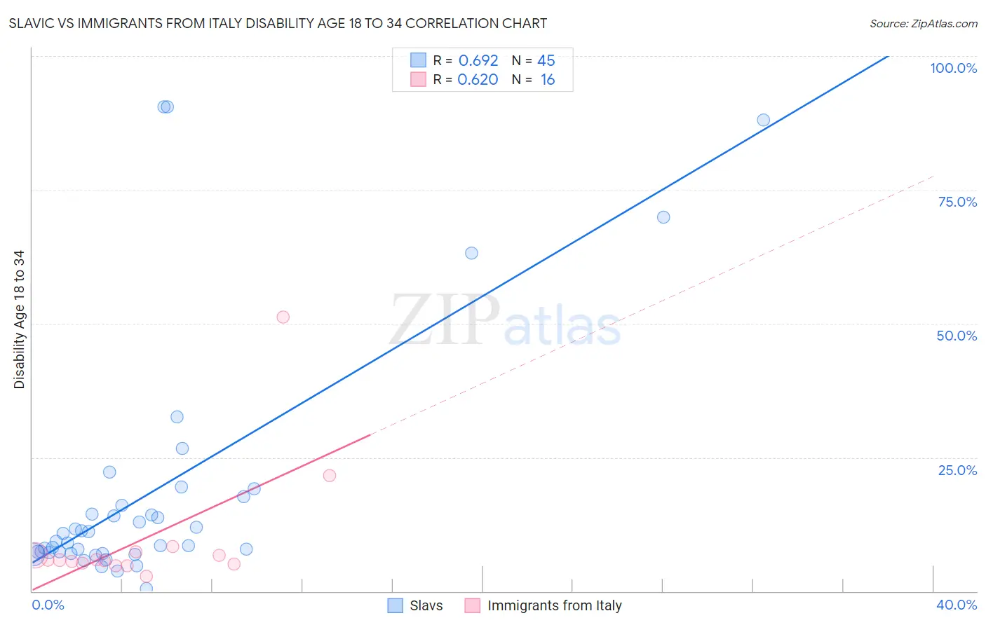 Slavic vs Immigrants from Italy Disability Age 18 to 34