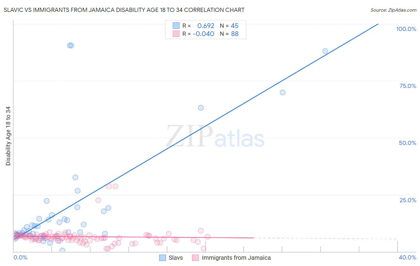 Slavic vs Immigrants from Jamaica Disability Age 18 to 34