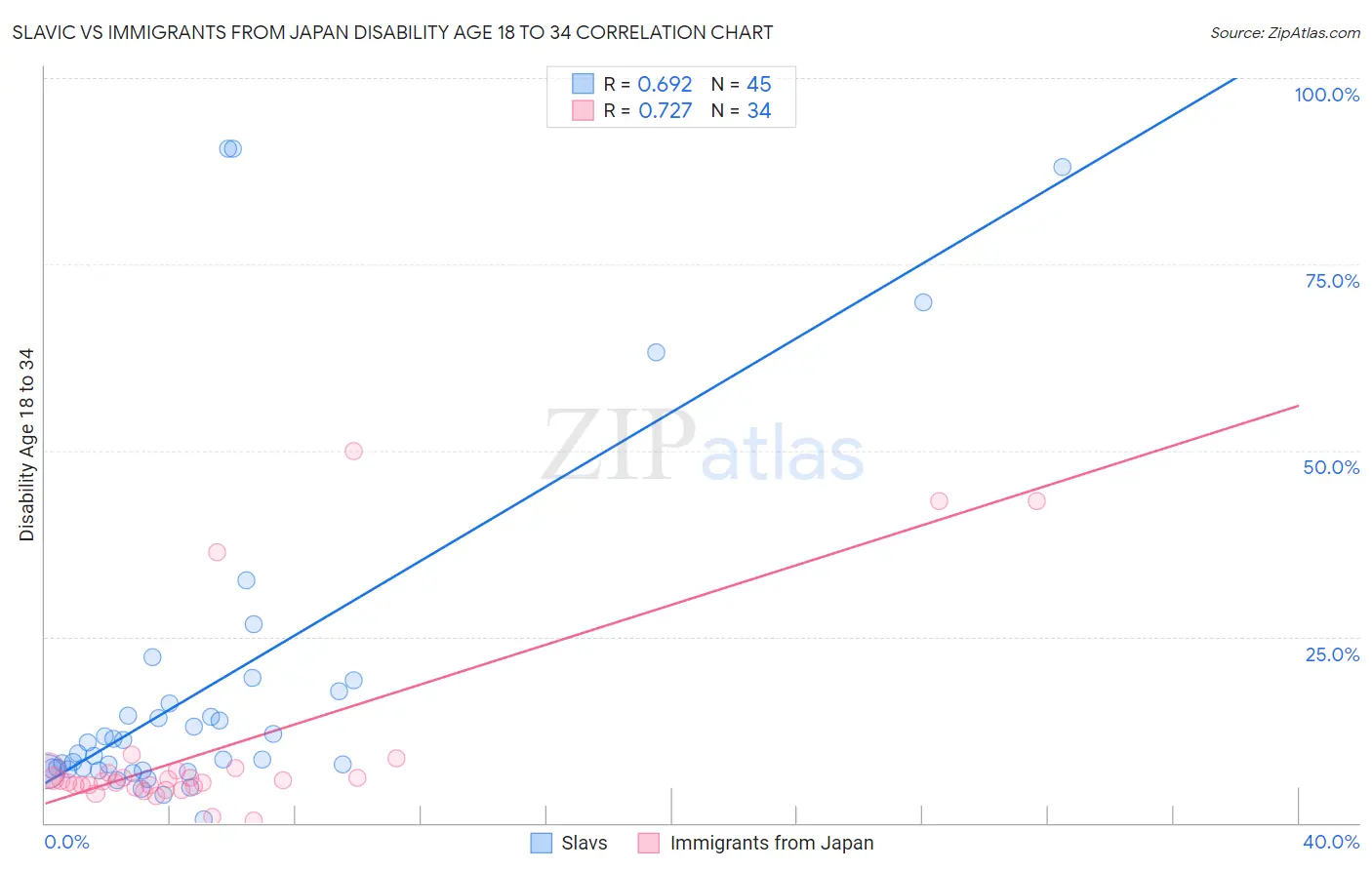 Slavic vs Immigrants from Japan Disability Age 18 to 34