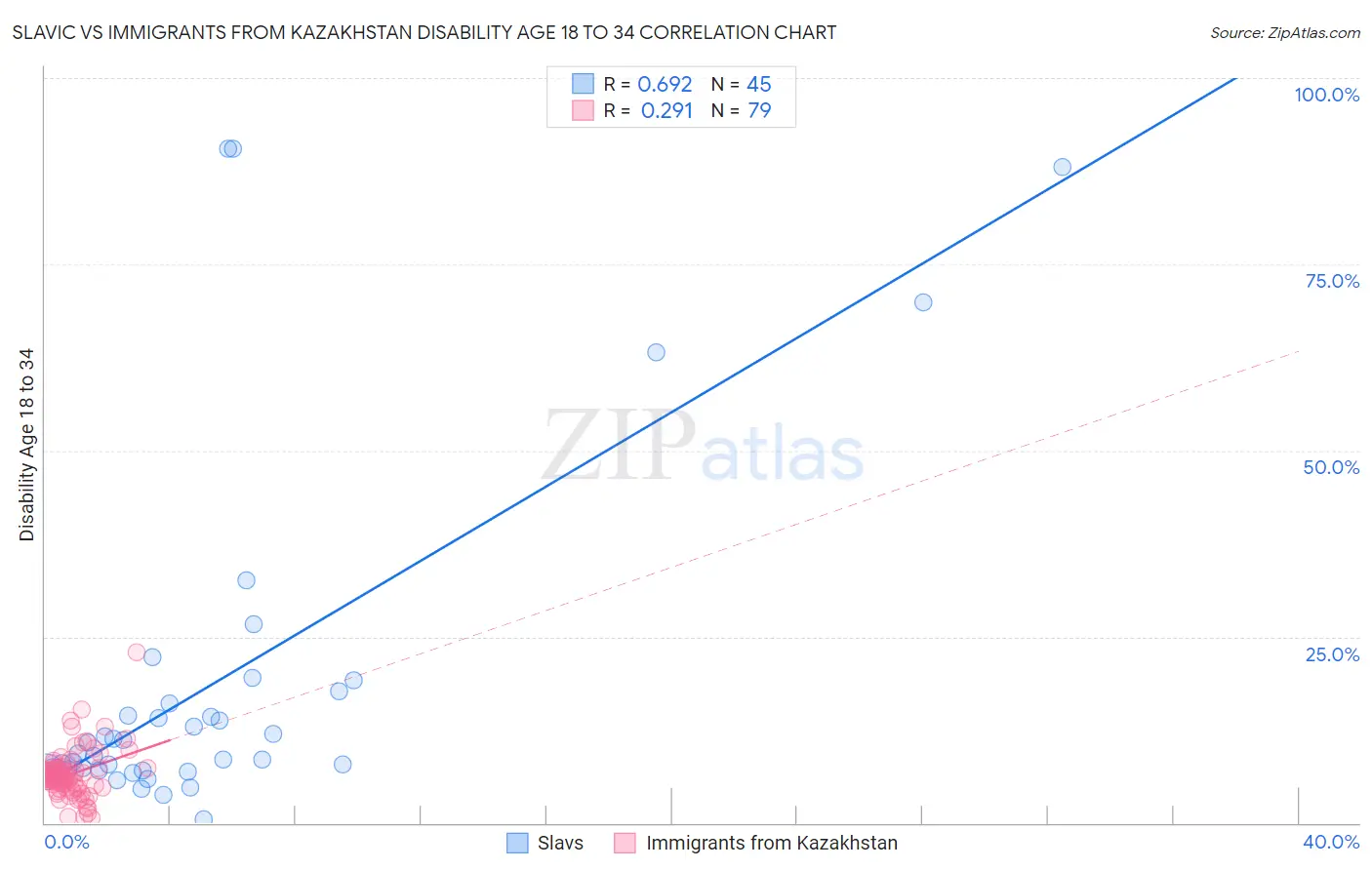 Slavic vs Immigrants from Kazakhstan Disability Age 18 to 34