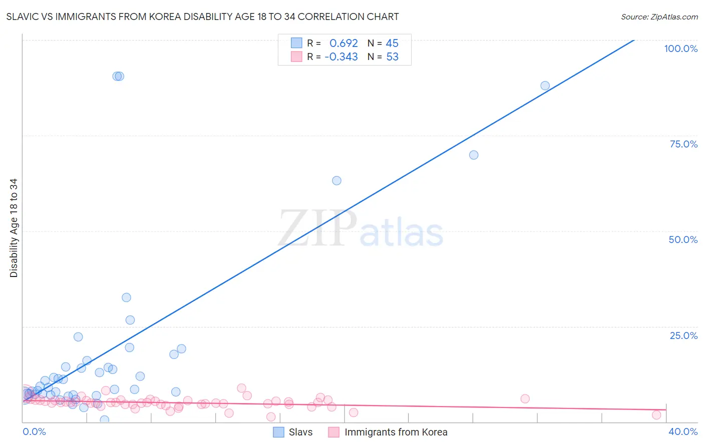 Slavic vs Immigrants from Korea Disability Age 18 to 34