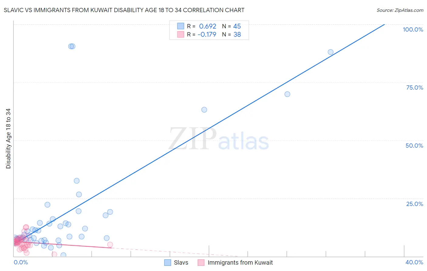 Slavic vs Immigrants from Kuwait Disability Age 18 to 34