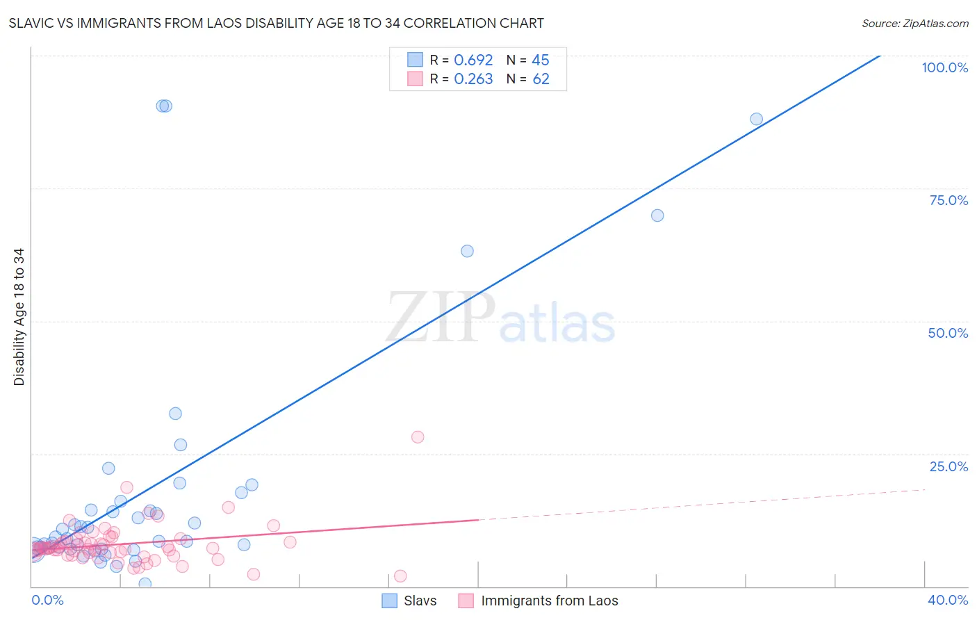 Slavic vs Immigrants from Laos Disability Age 18 to 34