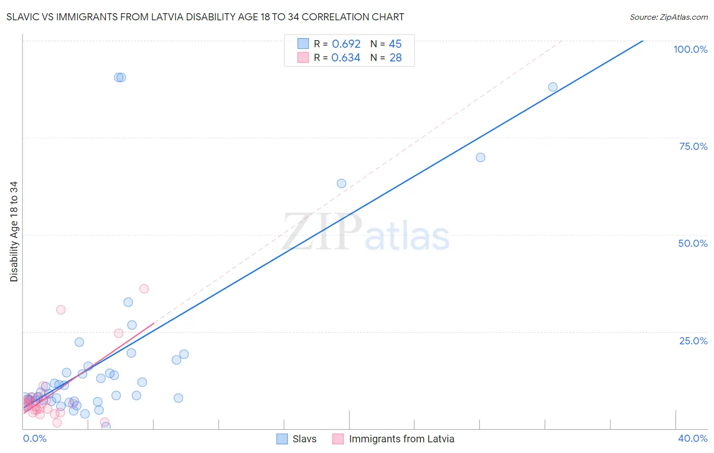 Slavic vs Immigrants from Latvia Disability Age 18 to 34