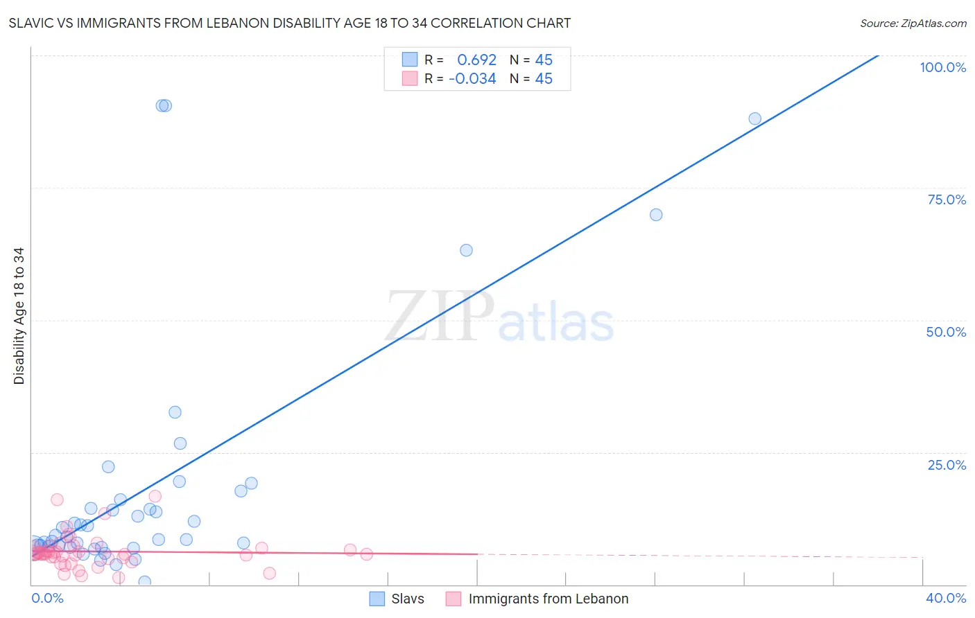 Slavic vs Immigrants from Lebanon Disability Age 18 to 34