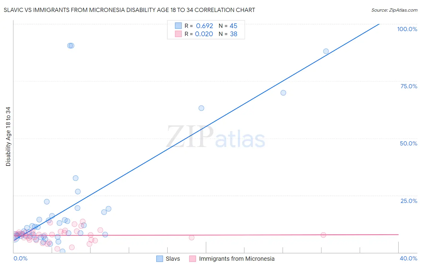 Slavic vs Immigrants from Micronesia Disability Age 18 to 34