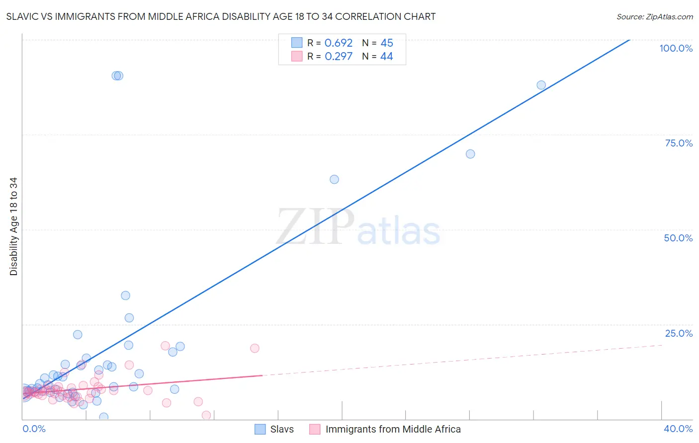 Slavic vs Immigrants from Middle Africa Disability Age 18 to 34