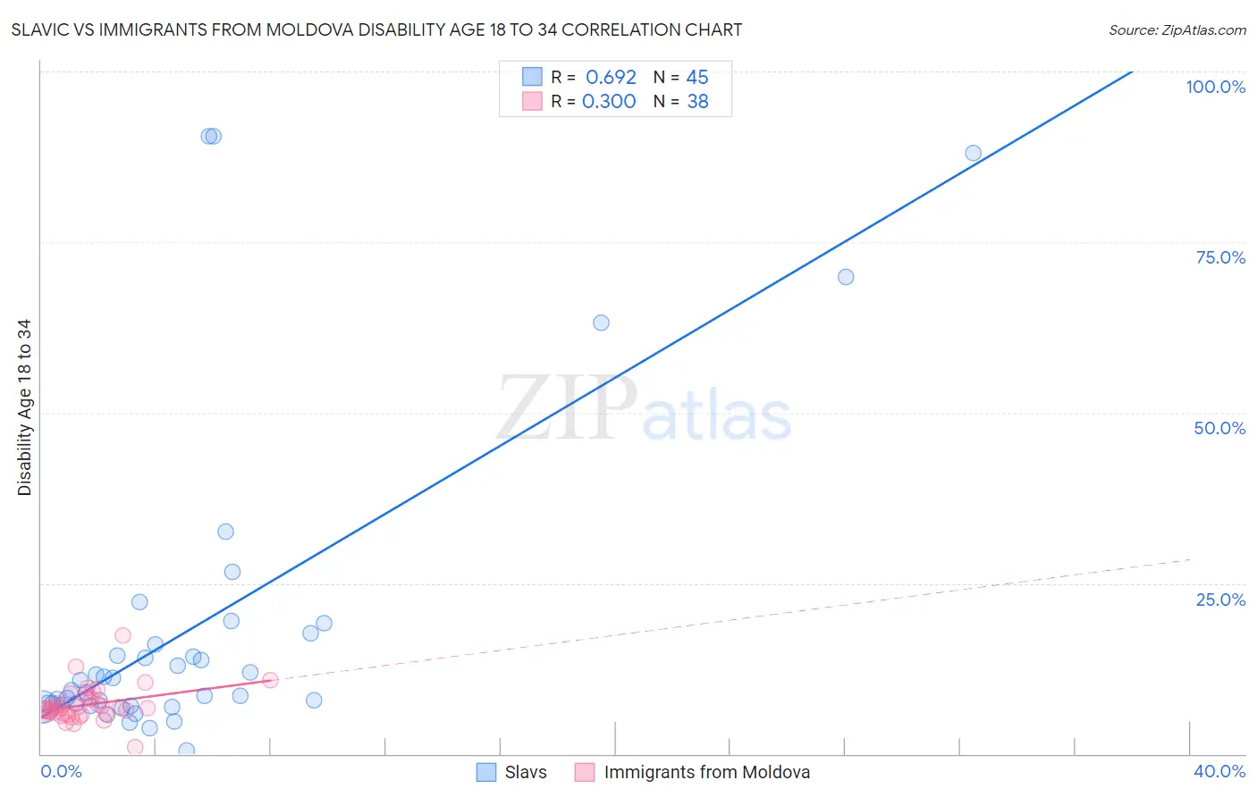 Slavic vs Immigrants from Moldova Disability Age 18 to 34