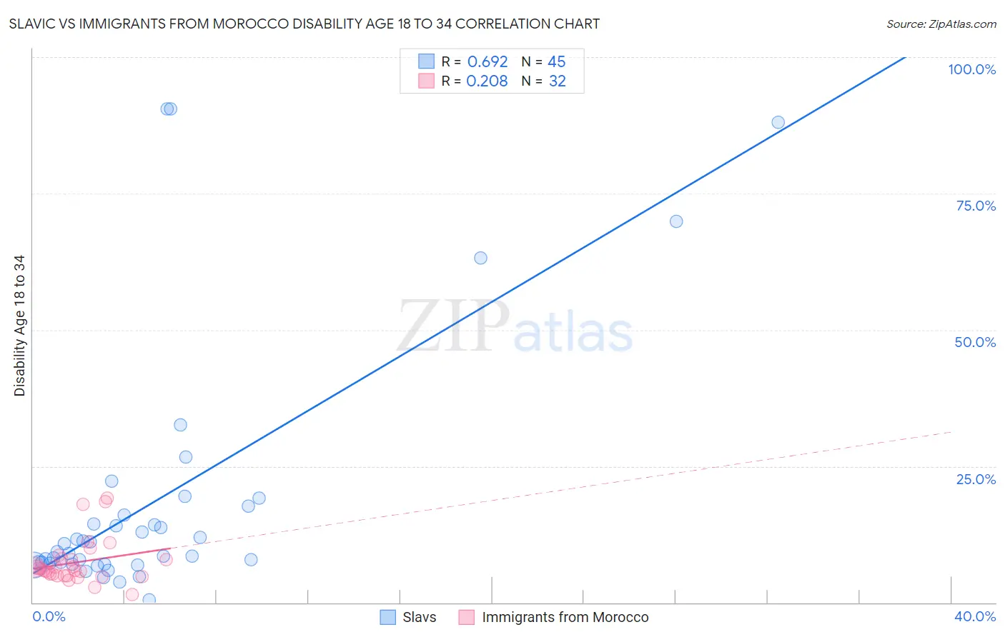 Slavic vs Immigrants from Morocco Disability Age 18 to 34