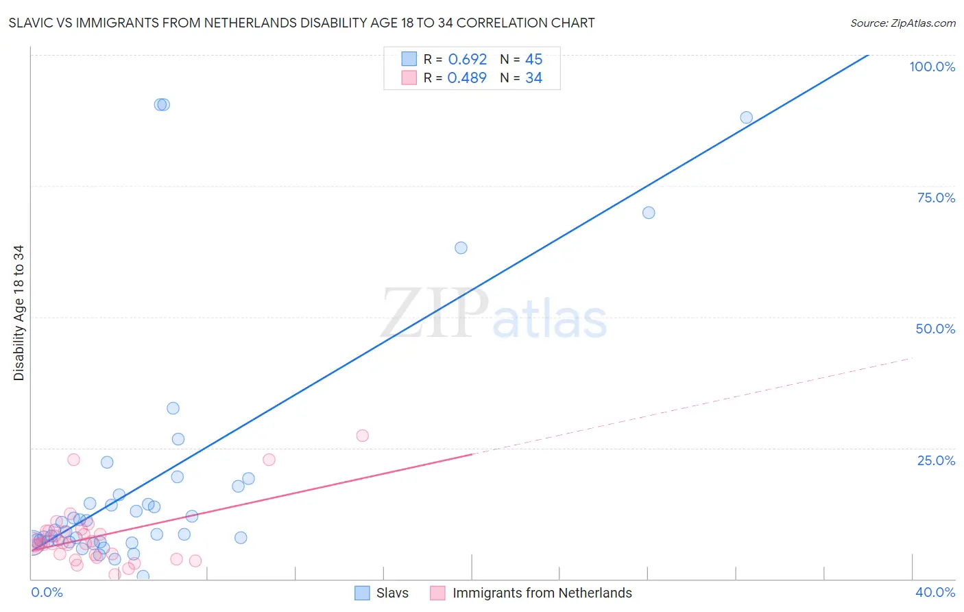 Slavic vs Immigrants from Netherlands Disability Age 18 to 34