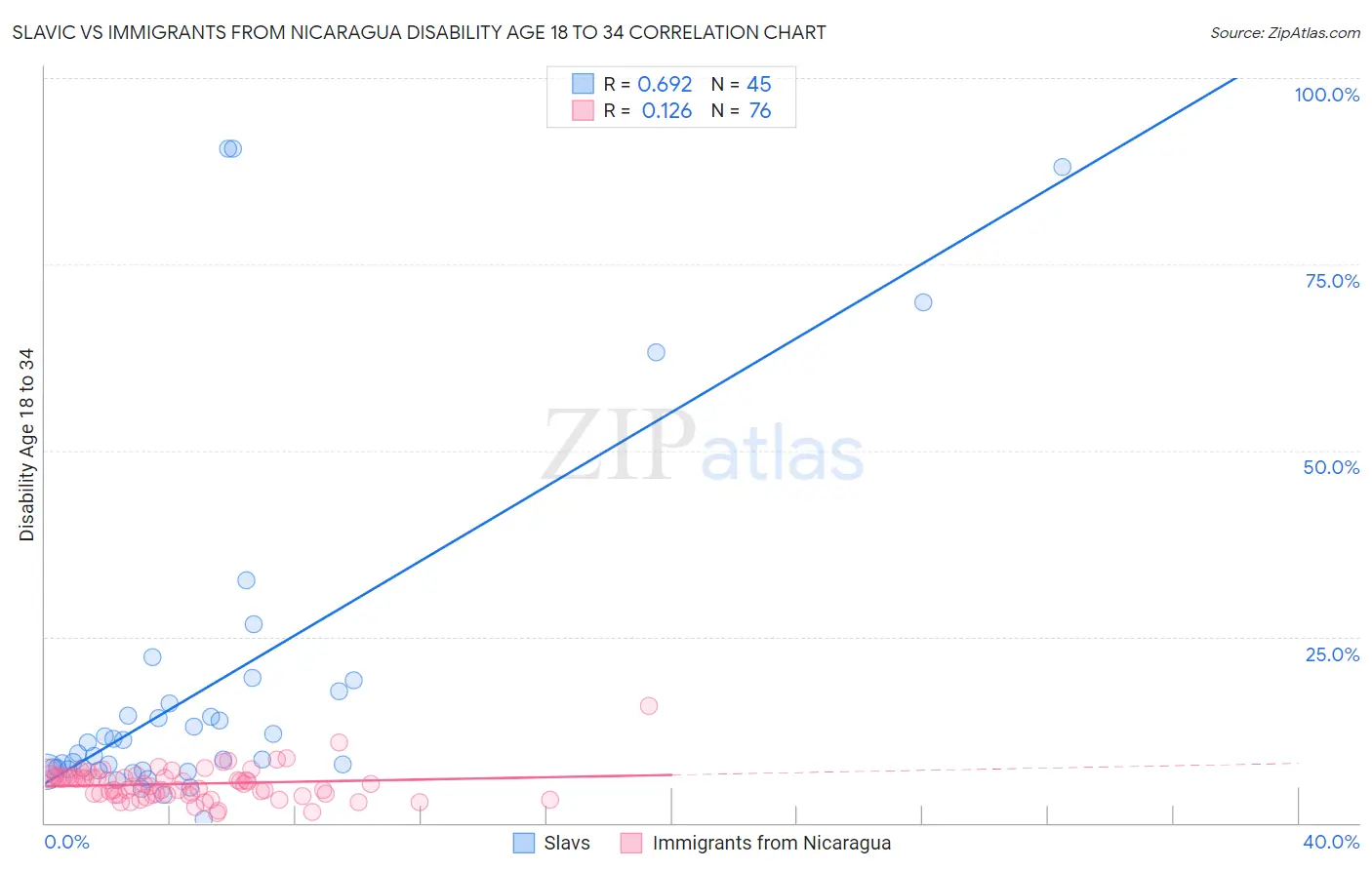 Slavic vs Immigrants from Nicaragua Disability Age 18 to 34
